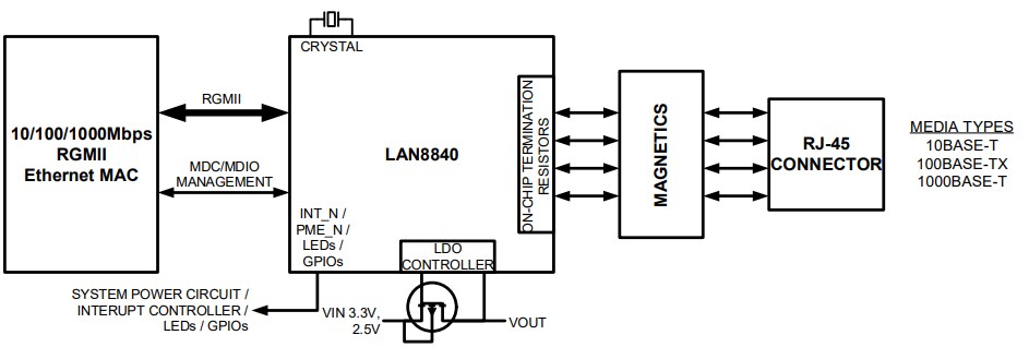 Blockdiagramm - Microchip Technology LAN8840 Gigabit-Ethernet-Transceiver